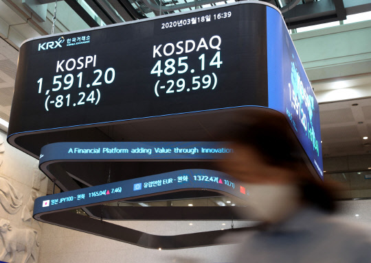 18일 코스피가 전 거래일보다 81.24포인트 내린 1591.20으로 마감했다. 한국거래소